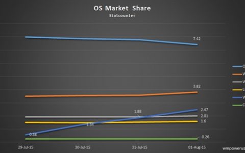 StatCounter：Windows 10发布三天市场份额达2.47% 成全球第五大操作系统