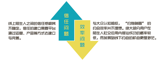 2015上半年中国陌生人社交应用研究