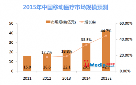 iiMedia Research：2015年中国“互联网+”医疗研究