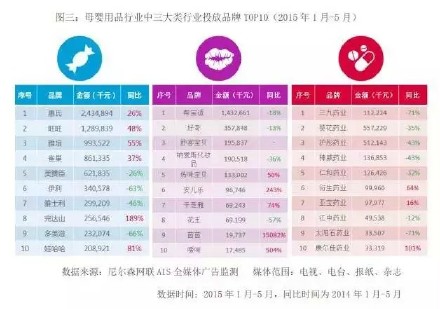 分析丨六大发现解读母婴用品广告投放市场