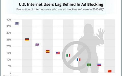 PageFair&Adobe：调查显示中国网民最能忍受广告