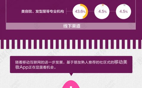 图谱：“她”经济崛起 美妆社区App逐步掌握女性需求