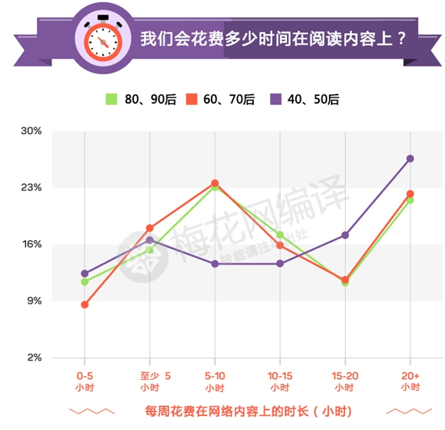 在内容营销中，年龄就是问题！看看三代人不同的阅读习惯