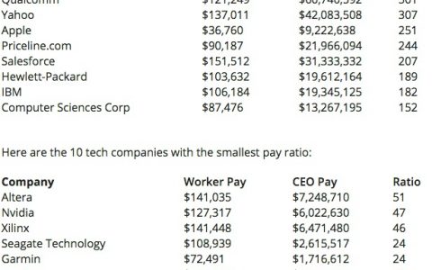 2014年微软CEO薪酬是中等员工的615倍