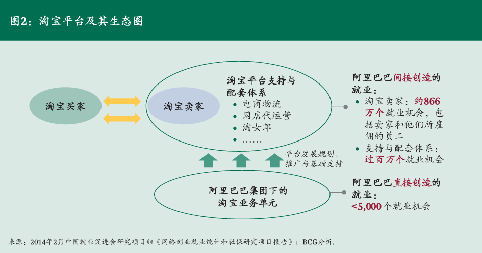 BCG：互联网对中国社会就业影响的三大趋势