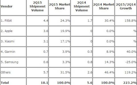 2015年Q2苹果Apple Watch智能手表出货量为360万