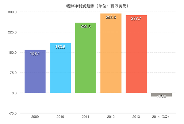 畅游困局：从做平台到卖公司