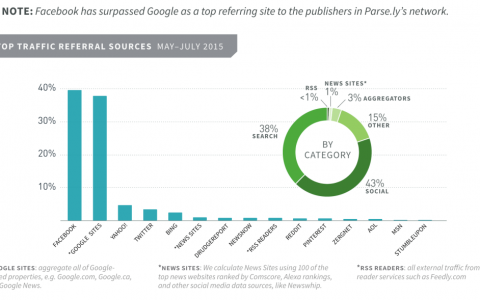 Parse.ly：数据显示Facebook取代谷歌成为美国新闻网站最大的流量来源