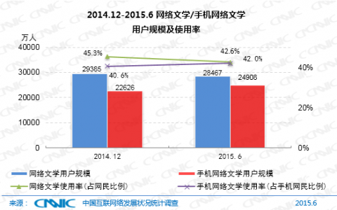 CNNIC：网络文学尝试产业转型，为其他内容行业提供创作素材