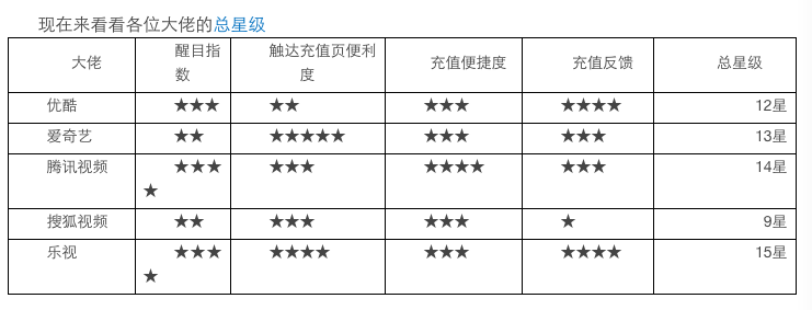 会员充值？！哪家视频网站在认真做产品