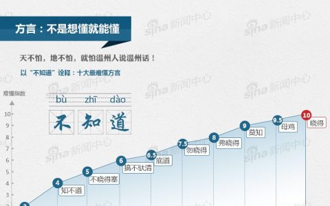 图谱：生活数据图解：你还会说方言吗？