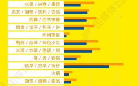 图谱：从大数据看高温消费如何变化