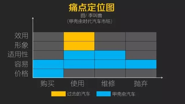 李叫兽：一张图教你发现用户的痛点 解决营销人的苦恼