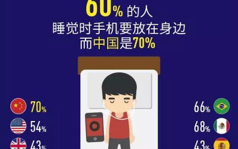 图谱：大家这么爱手机，还需要男女朋友干嘛？