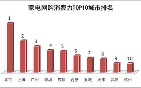 2015年上半年度中国男性消费大数据