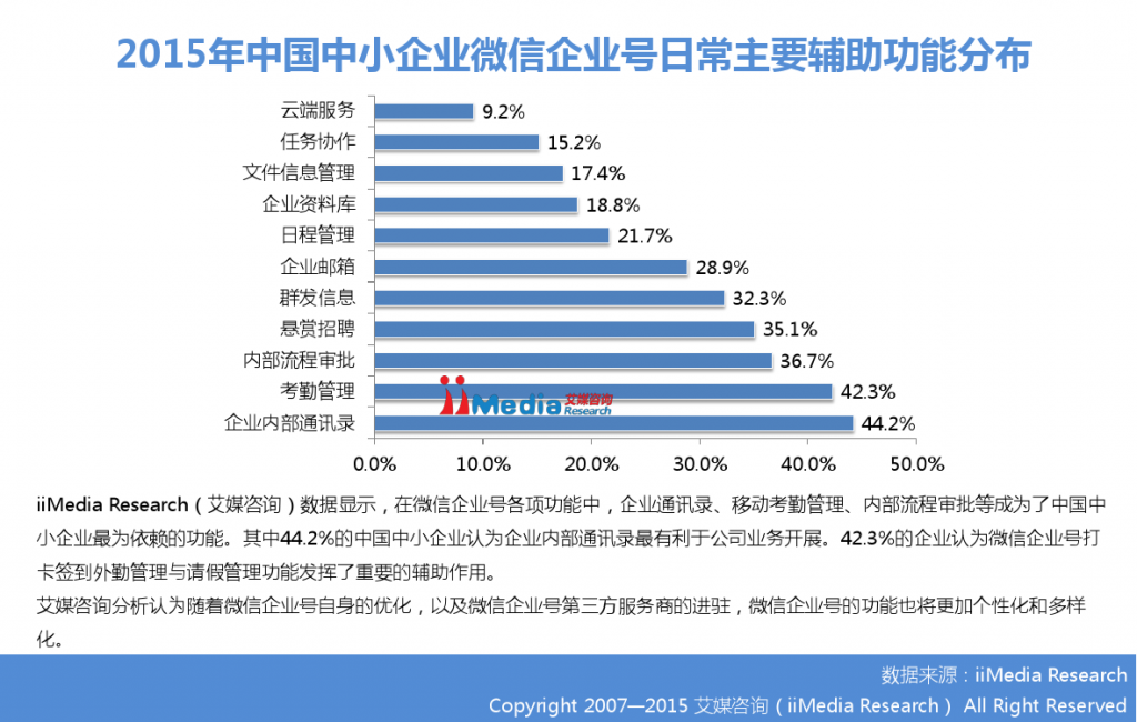 2015年中国微信企业号市场研究报告_000023