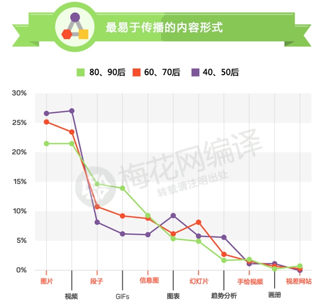 在内容营销中，年龄就是问题！看看三代人不同的阅读习惯