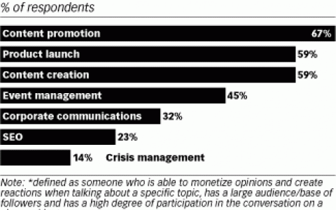 81%的营销人士表示意见领袖营销策略有效果