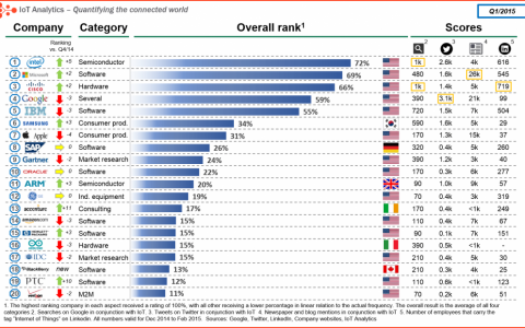 IoT Analytics：2015年物联网行业全球公司排名Top20