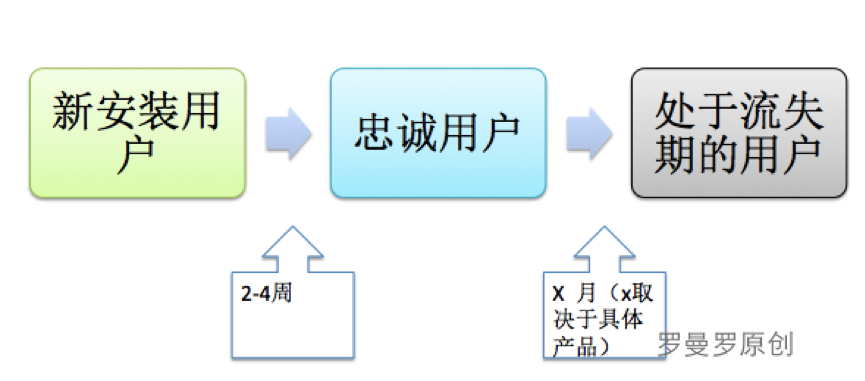 日留存、周留存、月留存，究竟怎样才能让更多的用户留下来？