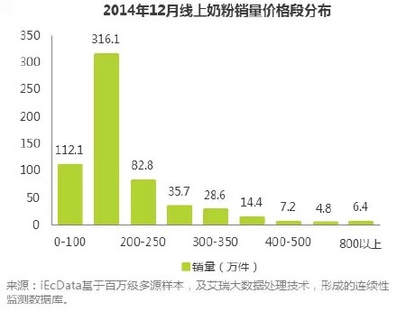 婴幼儿配方奶粉线上数据洞察报告