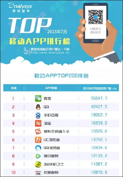 易观智库：移动APP悄然变局 视频APP强势崛起