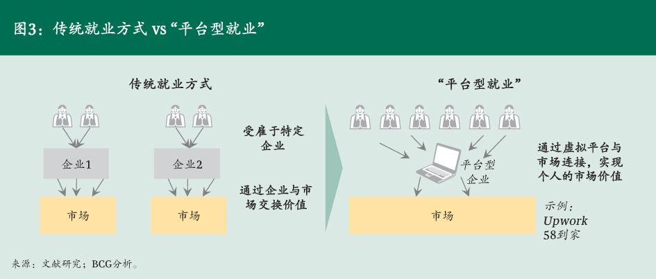 BCG：互联网对中国社会就业影响的三大趋势