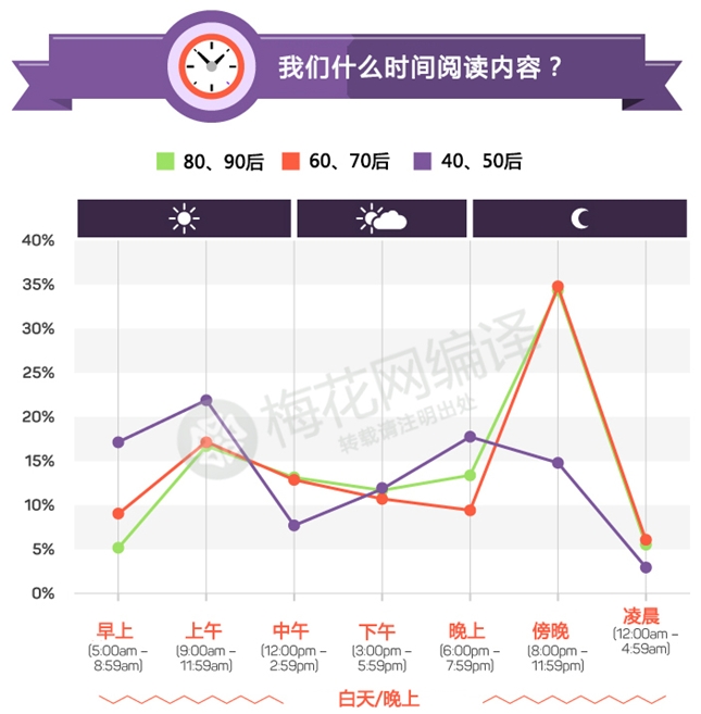 在内容营销中，年龄就是问题！看看三代人不同的阅读习惯