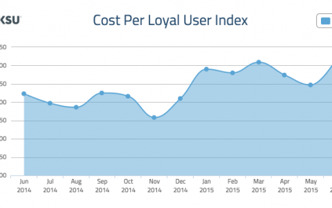 Fiksu：2015年6月手游成本指数 iOS忠实用户成本达到了3.21美元