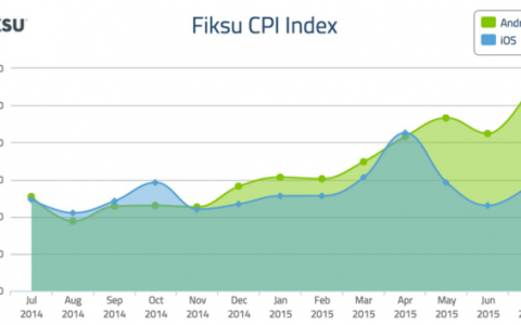 2015年7月Android平台忠实用户获取成本升至2.98美元 同比增长51%