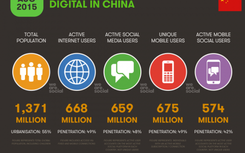 WeAreSocial：2015年8月中国互联网、社交、移动和电子商务最新数据