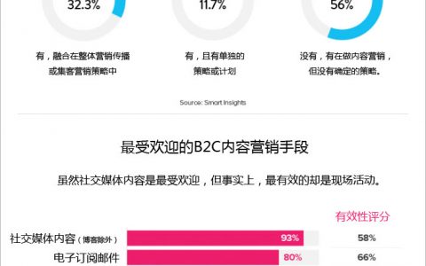 Smart Insights：2015年内容营销状况