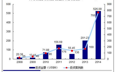 2015年中国创业公司ABC各轮作死难度系数一览