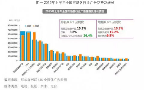 尼尔森网联：2015年上半年广告市场投放报告（下）：行业篇