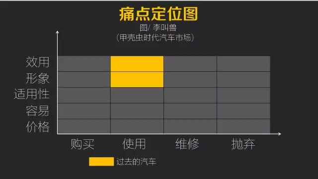 李叫兽：一张图教你发现用户的痛点 解决营销人的苦恼