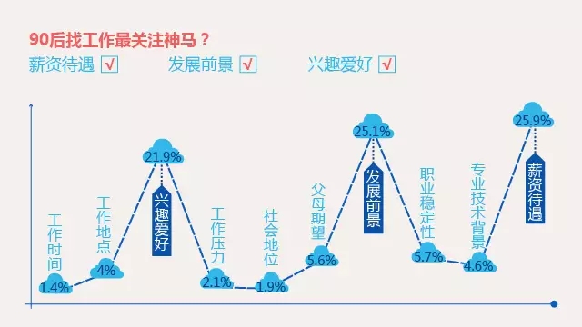 13个“脑洞”数据告诉你，如何俘获90后！