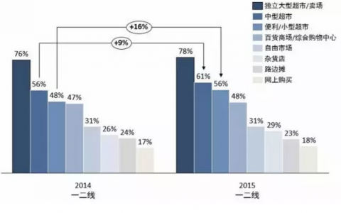 群邑智库：中国城市消费者购物渠道忠诚度解析