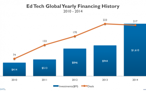 2015年Q2全球在线教育投资解析 中后期项目受资本青睐