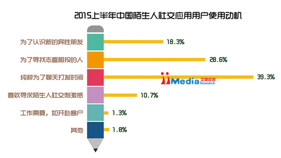 2015上半年中国陌生人社交应用研究