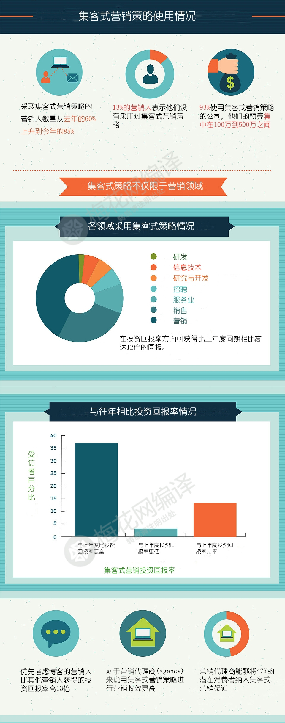 营销的未来：集客式营销，让顾客主动找上门来