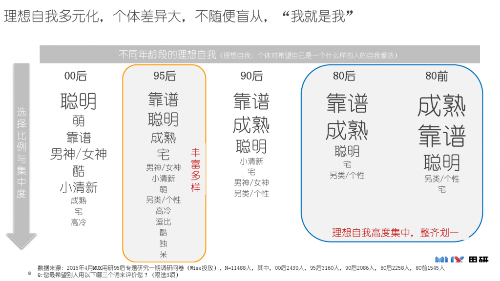 95后生活形态报告-0527_000008