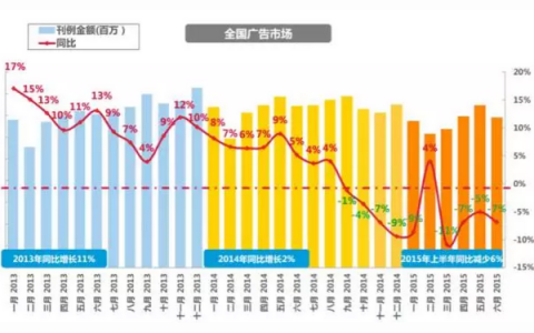 尼尔森网联：2015年上半年广告市场投放报告（上）：媒体篇