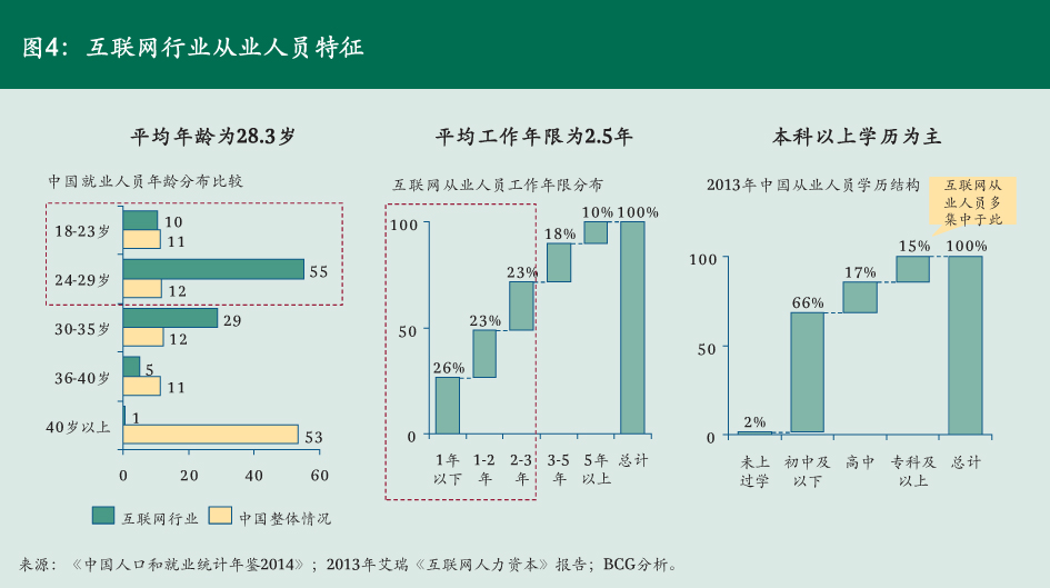 BCG：互联网对中国社会就业影响的三大趋势