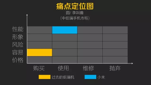 李叫兽：一张图教你发现用户的痛点 解决营销人的苦恼