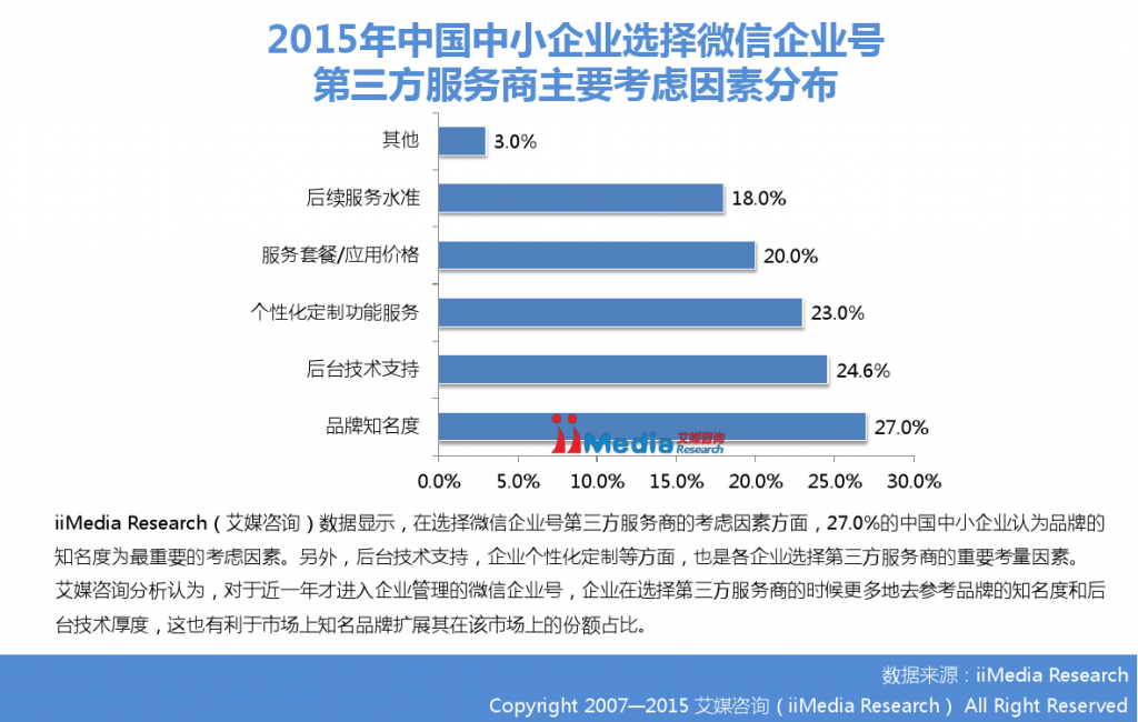 2015年中国微信企业号市场研究报告_000024