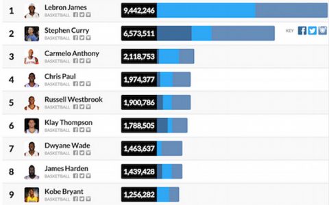 Hookit：2015年社交媒体涨粉榜前10位的球星