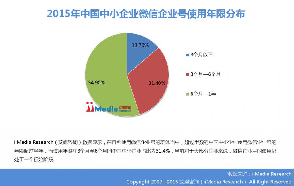 2015年中国微信企业号市场研究报告_000021