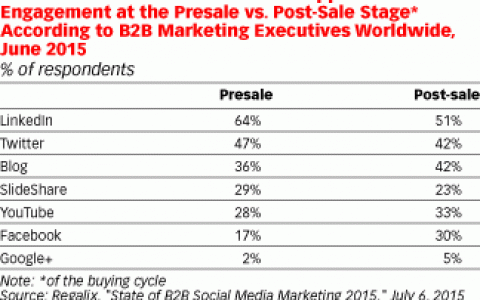 Regalix：全球91%的B2B营销高管出于营销目的使用LinkedIn