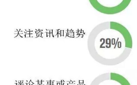 企业搞微博微信社交媒体营销真能让人购买？别傻了！62%人说不