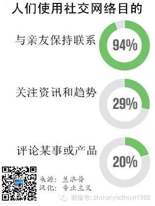 企业搞微博微信社交媒体营销真能让人购买？别傻了！62%人说不